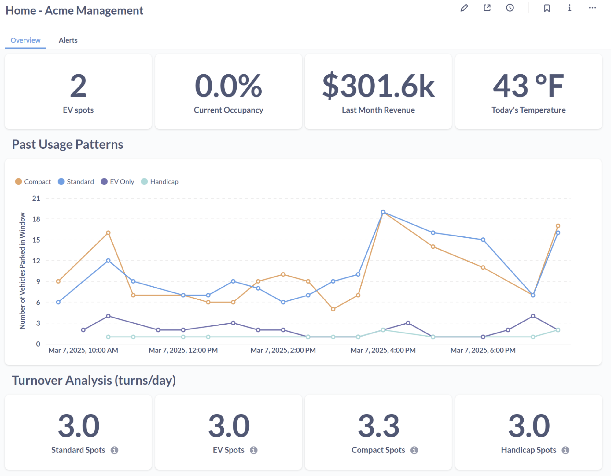 Dashboard overview showing occupancy